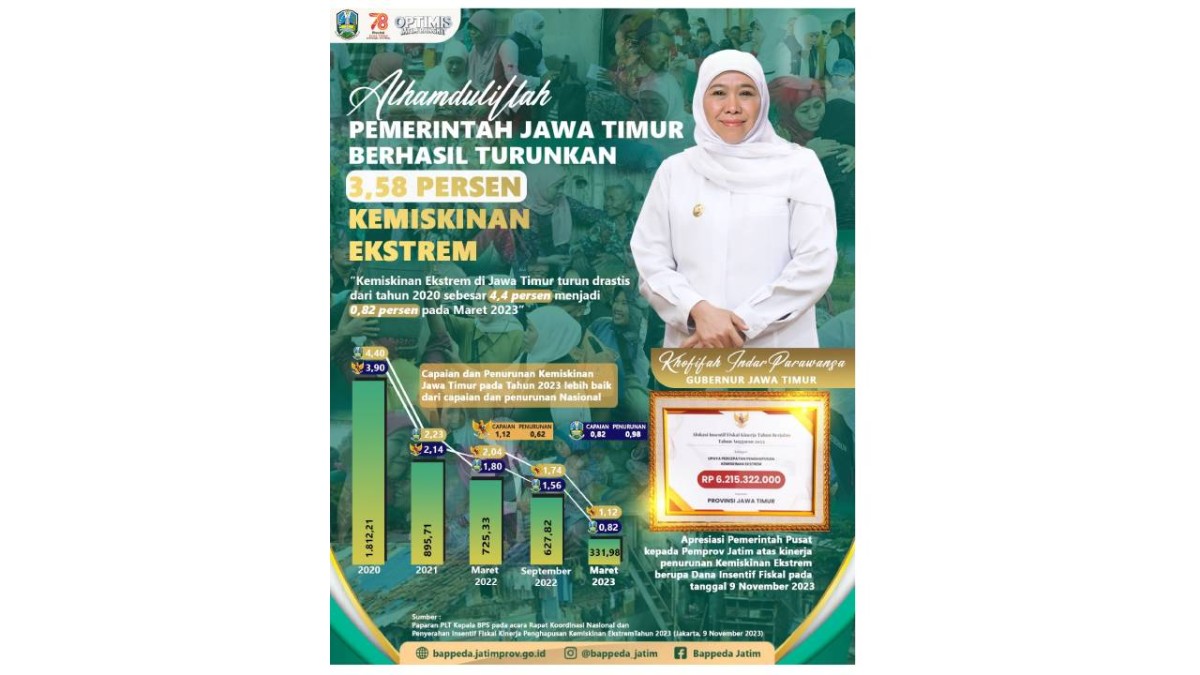 Penurunan kemiskinan ekstrem pada grafik kurun waktu 2020-2023. (Foto: Humas Pemprov Jatim for jatimnow.com)