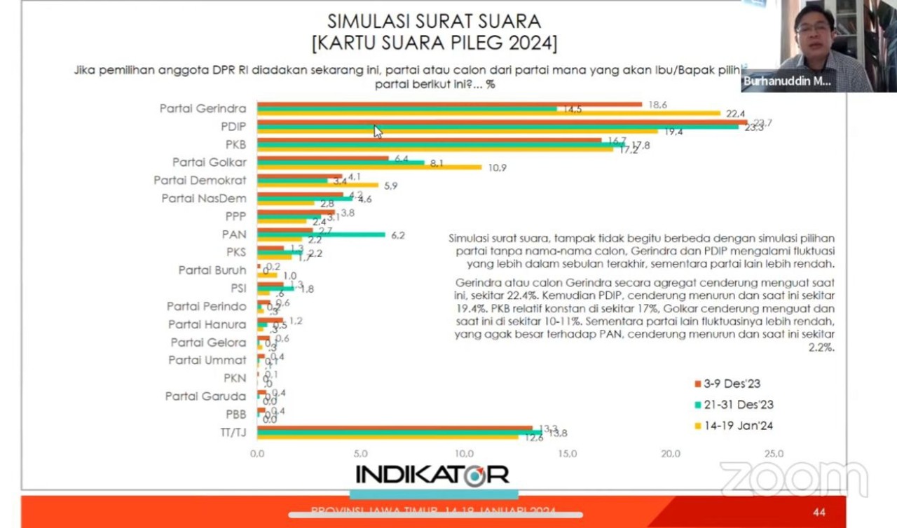 Direktur Eksekutif Lembaga Survei Indikator Politik Indonesia, Burhanuddin Muhtadi saat memaparkan hasil survei. (Foto: tangkapan layar Zoom)