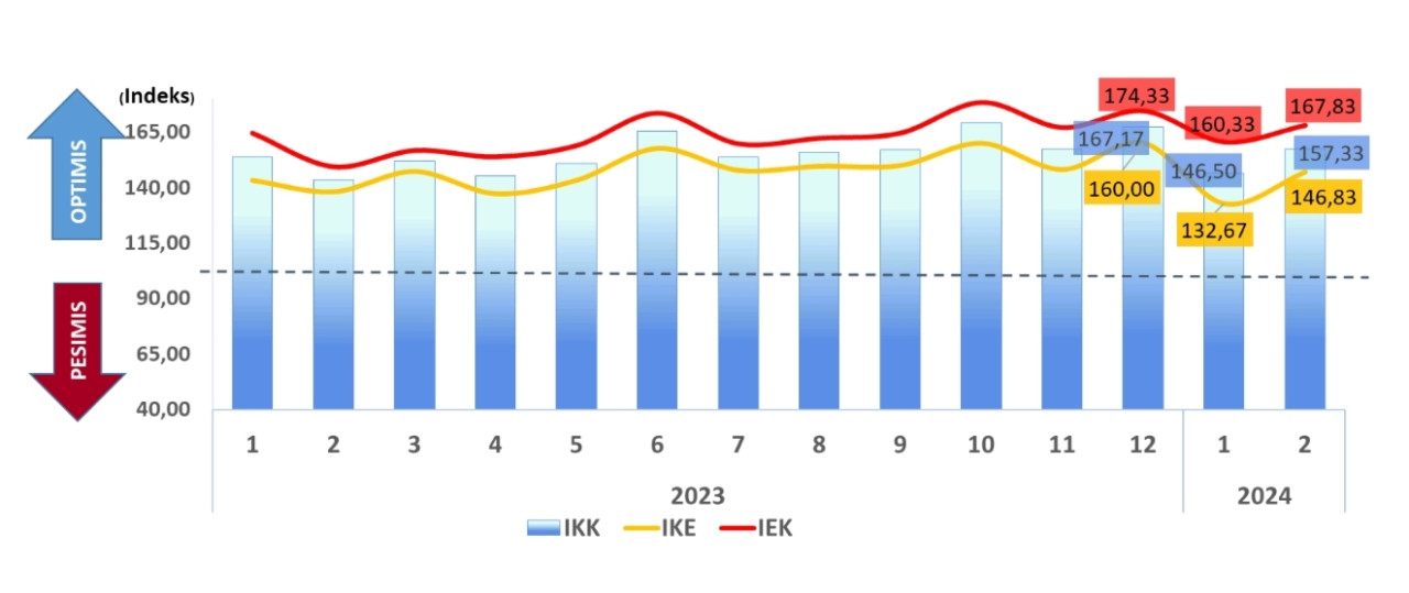 Optimisme Konsumen Kota Malang Terhadap Kondisi Ekonomi Meningkat pada Februari