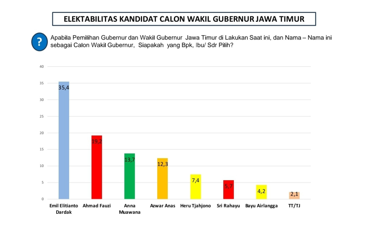 Tren elektabilitas Cawagub Jatim 2024 (tangkapan layar survei ARCI)