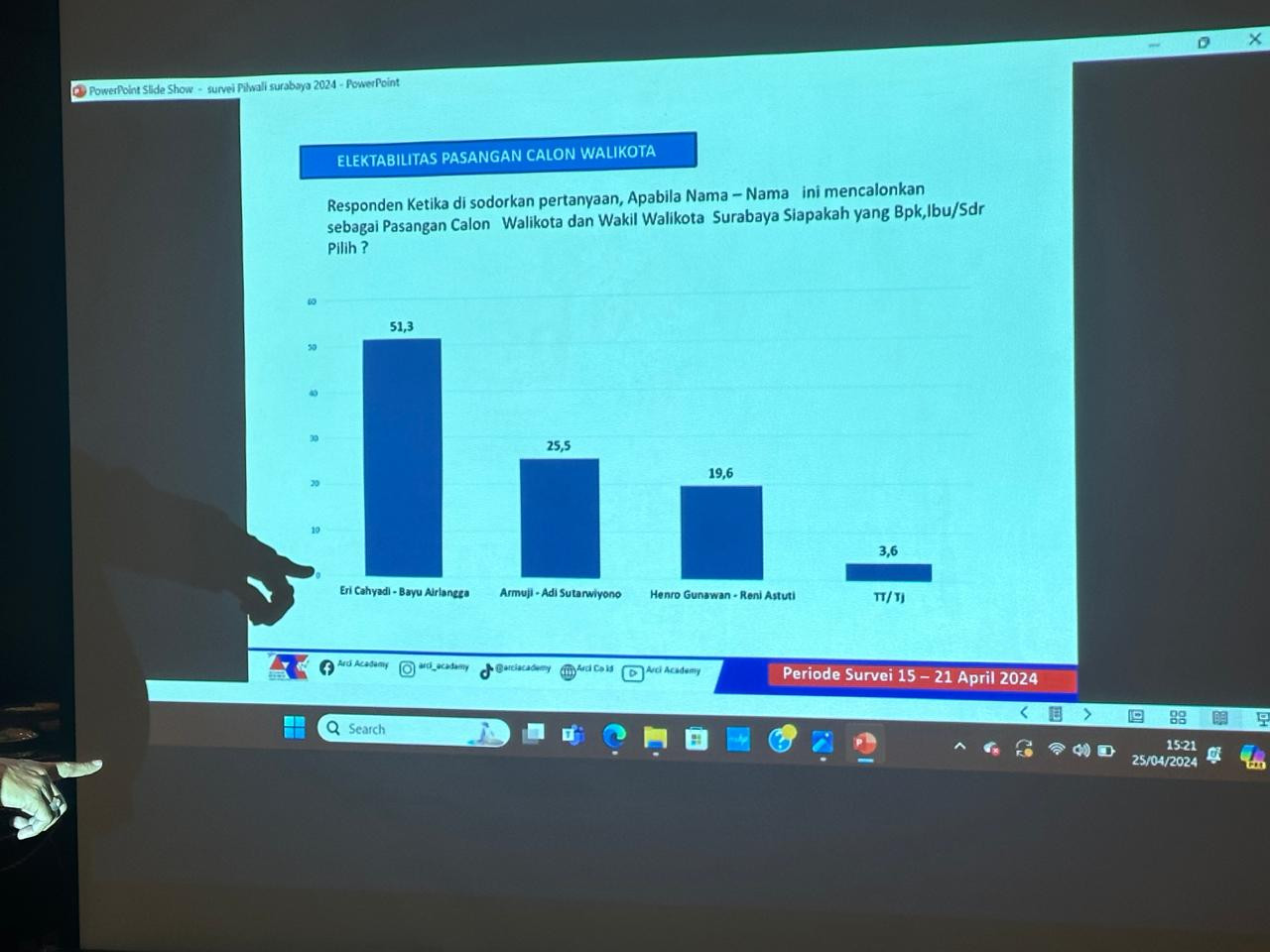 Hasil survei ARCI. (foto: Ni'am Kurniawan/jatimnow.com)