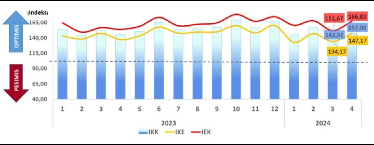 Hasil Survei April 2024 BI Malang, Indeks Keyakinan Konsumen Menguat
