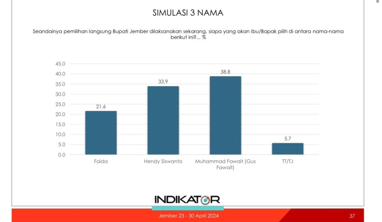Salah satu hasil survei Indikator Politik Indonesia.