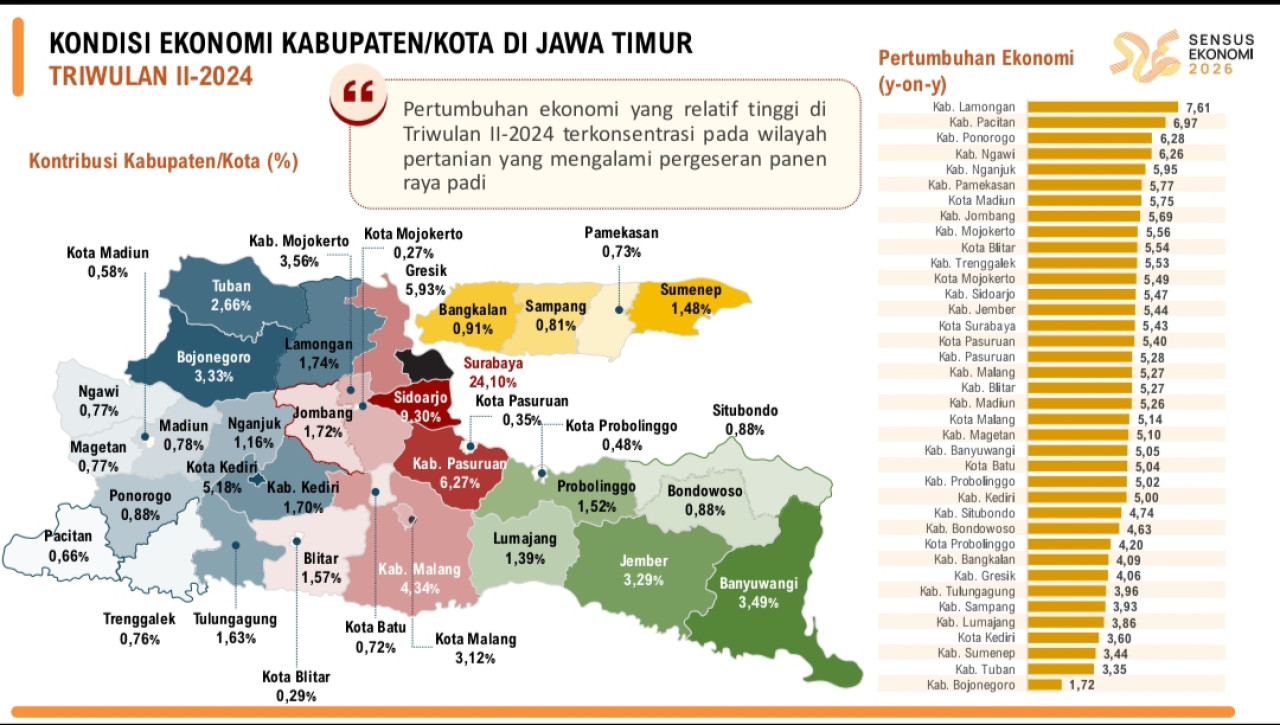 Bojonegoro Catat Pertumbuhan Ekonomi Terendah di Jawa Timur pada Triwulan II 2024