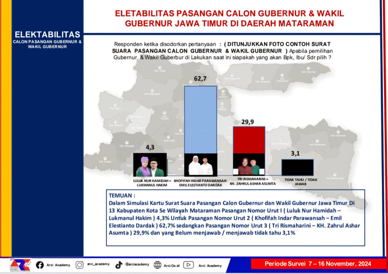 Hasil rilis survei ARCI di wilayah Mataraman (tangkapan layar)