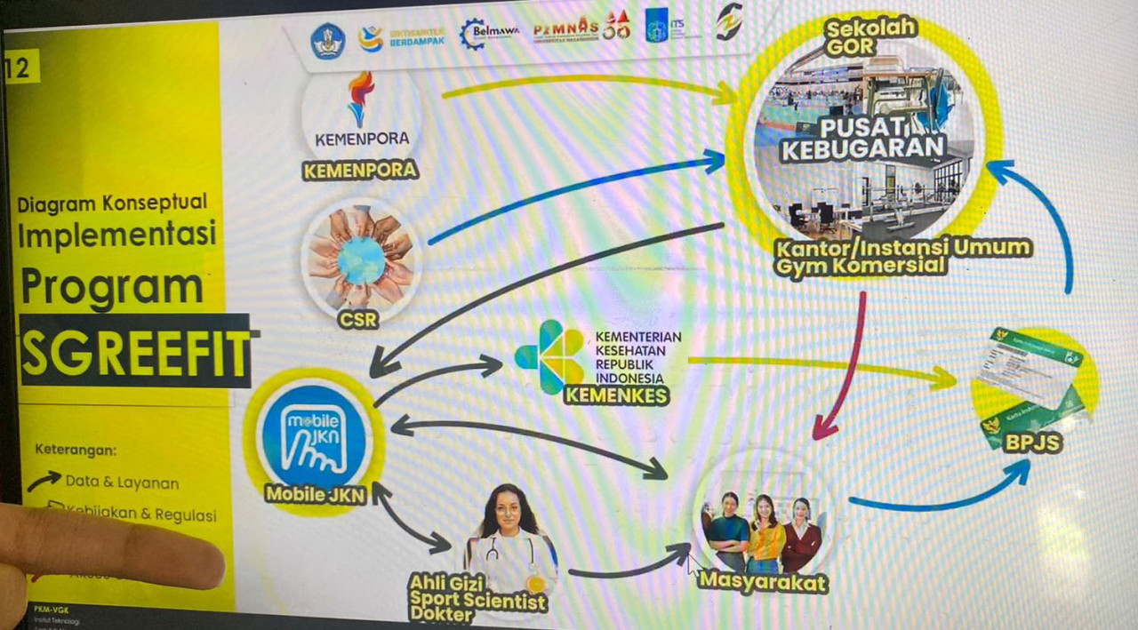Diagram konsep implementasi SGREEFIT dari tim mahasiswa ITS dalam memanfaatkan fasilitas yang ada untuk membuat program yang sistematis dan terintegrasi guna menangani obesitas. (Foto: Humas ITS/jatimnow.com)