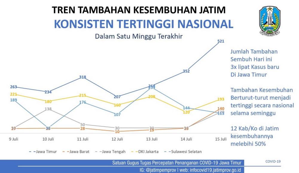 Sepekan, Angka Kesembuhan Pasien Covid-19 Jatim Tertinggi Nasional