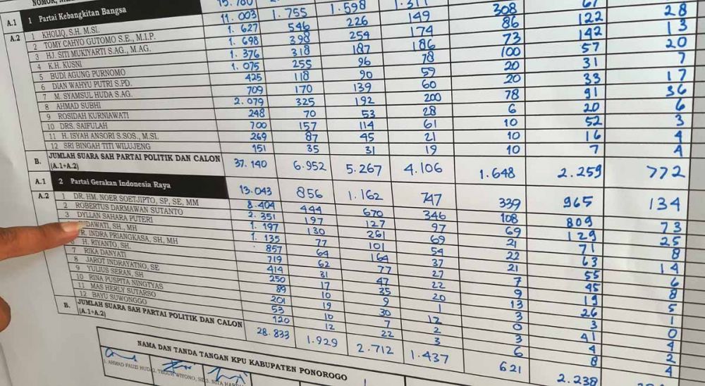 Rekapitulasi suara Pileg 2019 di KPU Ponorogo mencatat almarhum Dyllan masih mendapat suara