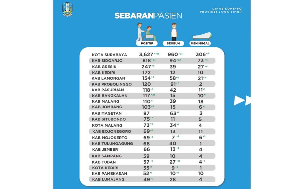 Data pasien Covid-19 di Surabaya Raya dan daerah lain di Jatim