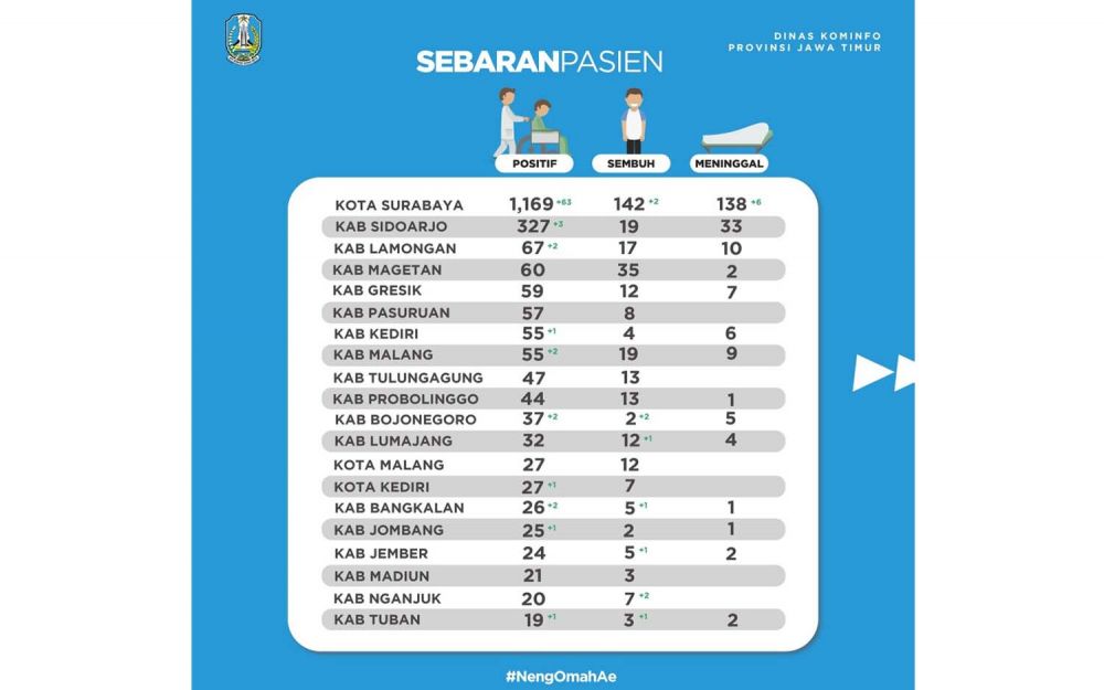 Data Covid-19 di Jatim per 19 Mei 2020