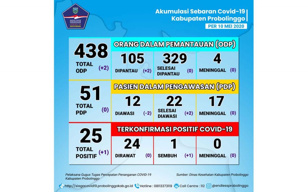 Data Coivd-19 di Kabupaten Probolinggo per 10 Mei 2020
