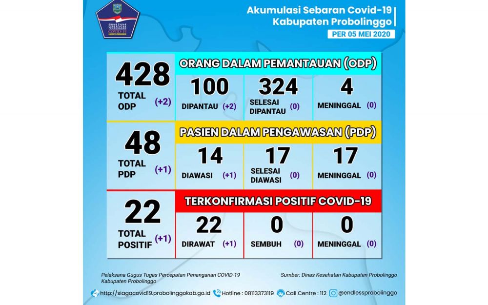 Data sebaran Covid-19 di Kabupaten Probolinggo per 5 Mei 2020