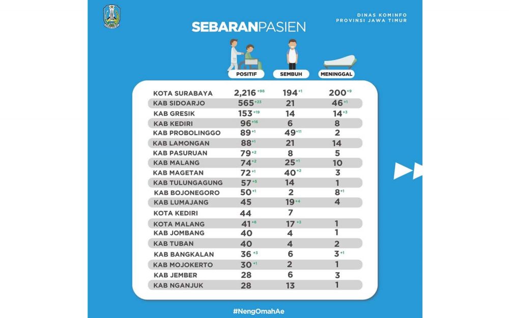 Data sebaran Covid-19 di Jatim per 27 Mei 2020 menunjukkan Surabaya tertinggi kasus positif