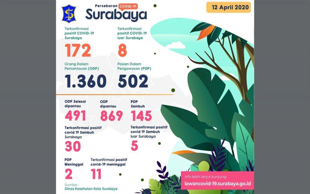 Data pasien positif, PDP dan ODP Covid-19 di Surabaya per 12 April 2020