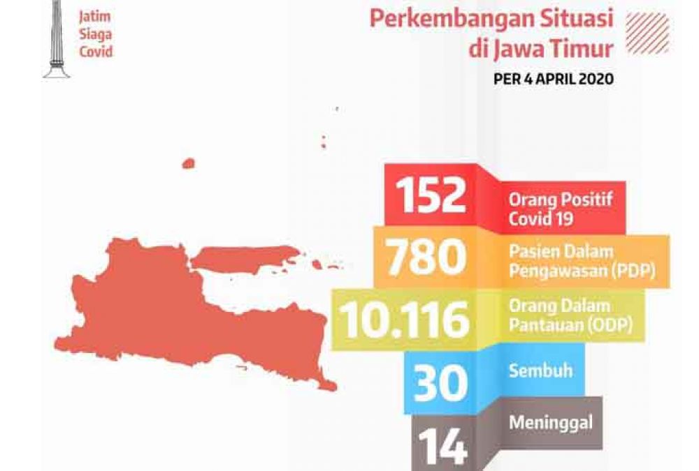 Positif Corona di Jatim Tetap 152 Pasien, PDP Jadi 780 Orang