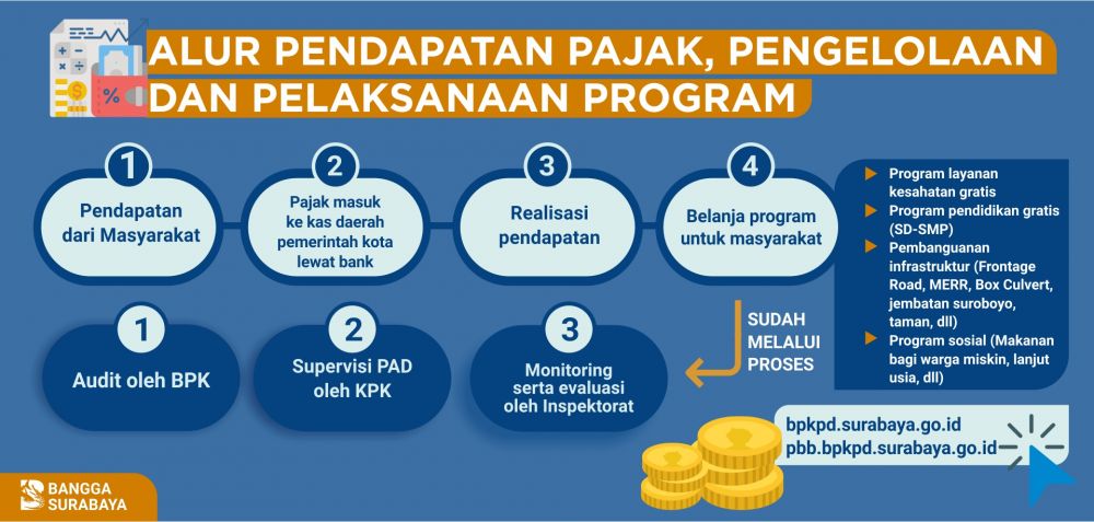 Grafis Pajak Kota Surabaya 