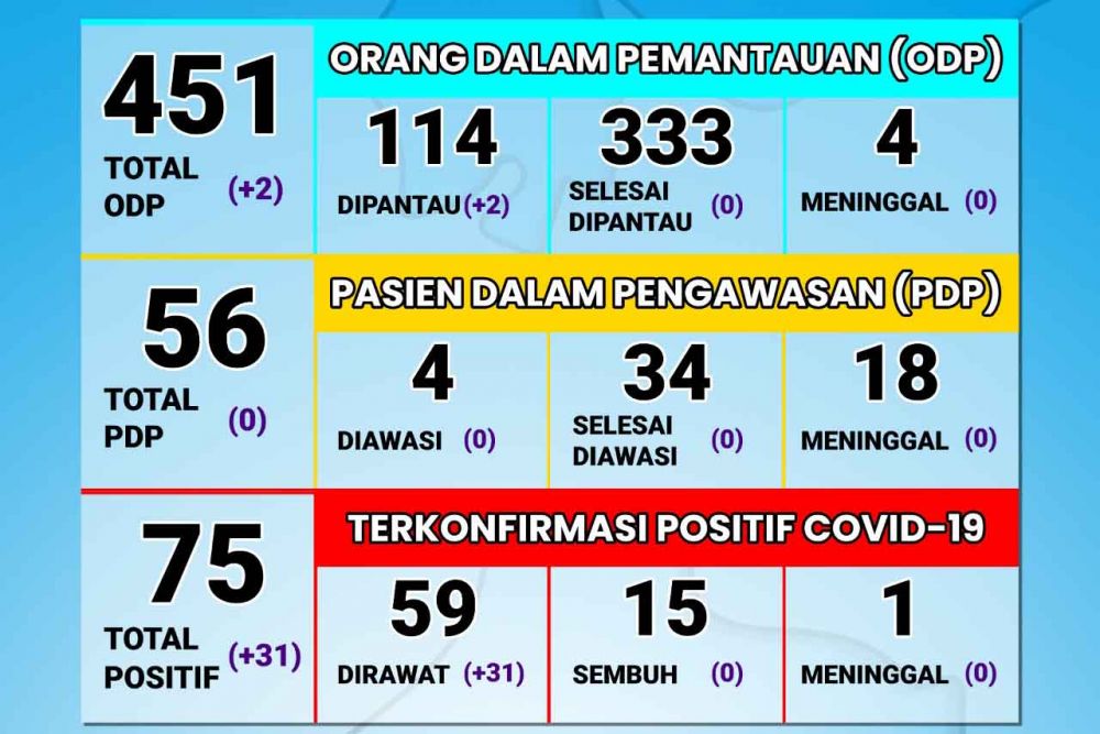 Persebaran Covid-9 di Kabupaten Probolinggo