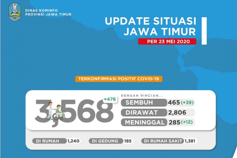 Positif Covid-19 di Jatim 3.568 Orang, Pemprov Tunggu Tim Task Force