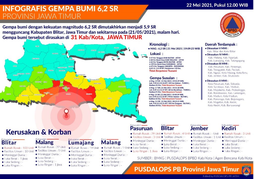 8 Daerah di Jatim Terdampak Gempa Blitar: Rumah Rusak hingga Warga Terluka