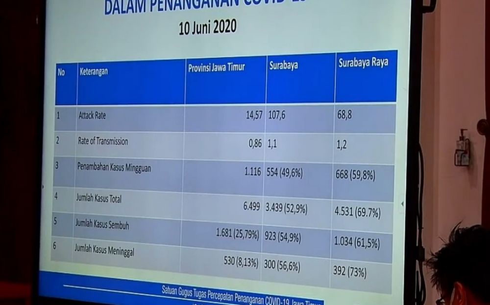 Kasus Covid-19 di Jatim