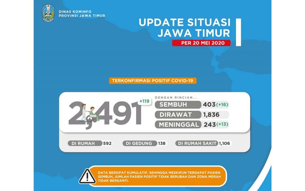 Bertambah 16, Pasien Positif Covid-19 di Jatim yang Sembuh Jadi 403