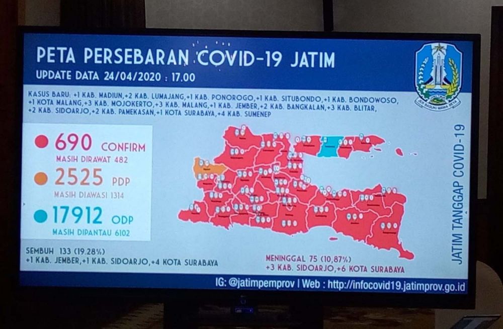 Update Corona di Jatim 24 April: 4 Orang Positif, Sumenep Zona Merah