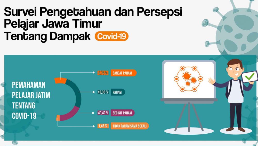 Survei terhadap pelajar