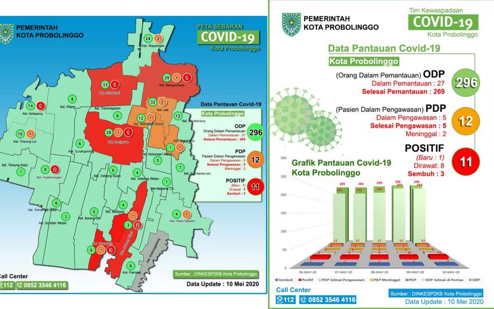 Sebaran Covid-19 di Kota Probolinggo per 10 Mei 2020