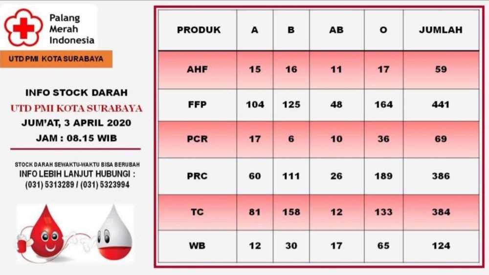 Data stok darah di PMI Kota Surabaya per 3 April 2020