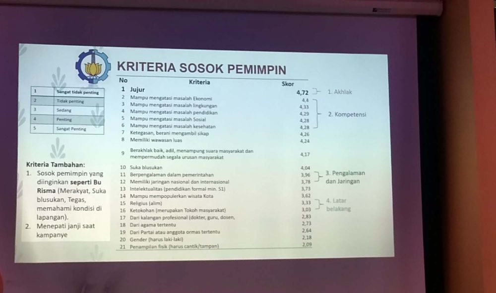 Ini Kriteria Wali Kota Surabaya Dambaan Warga Menurut Survei JTV-ITS