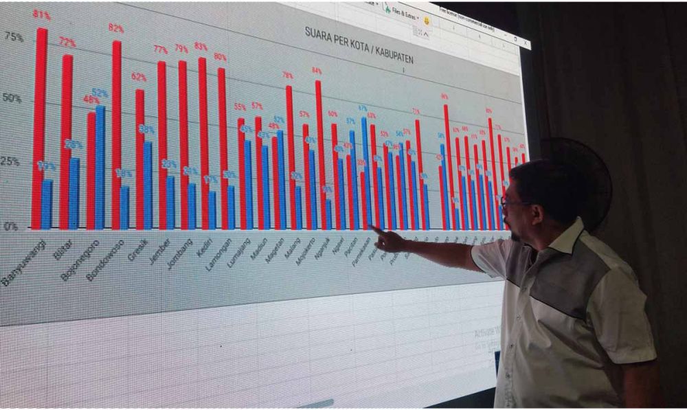 Hasil Rekapitulasi TKD Jatim, Jokowi Perkasa di Tapal Kuda