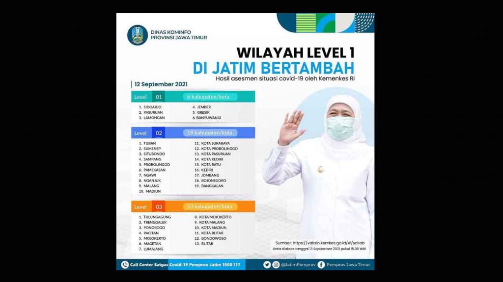 Setelah Lamongan, 5 Daerah di Jatim Ini Juga Turun Level 1