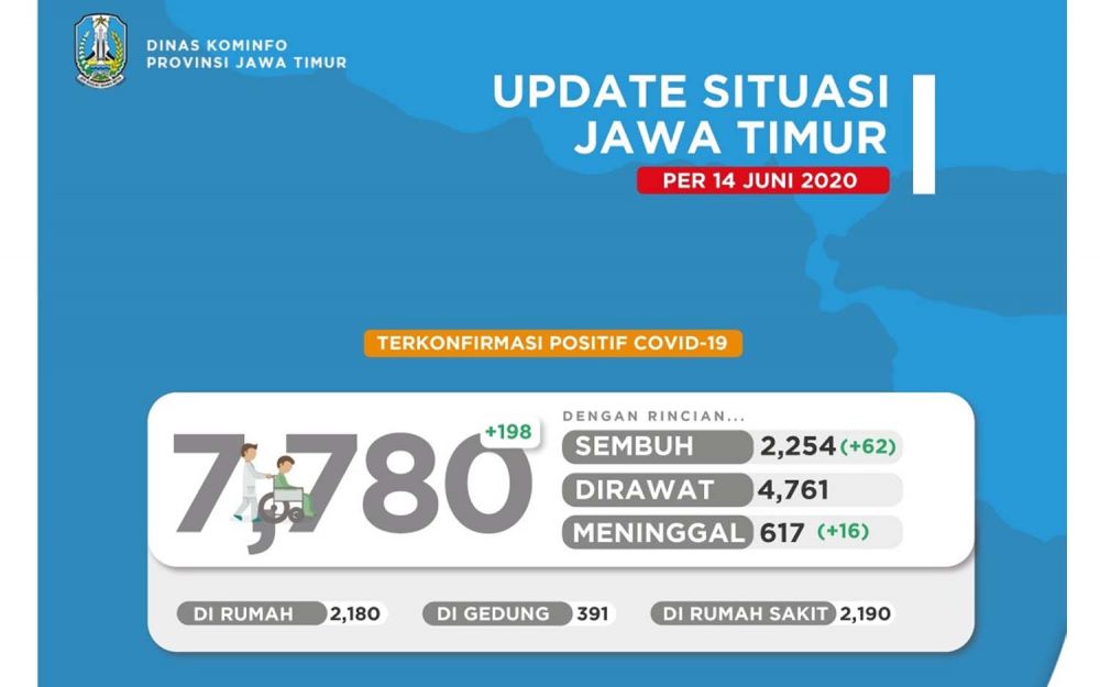 Data Covid-19 di Jatim per 14 Juni 2020