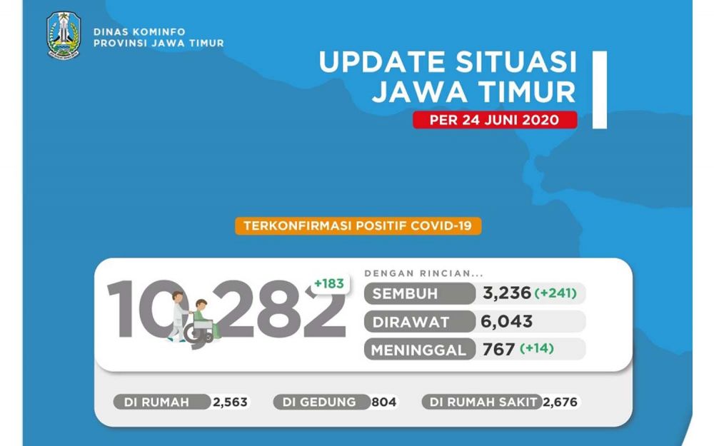 Update Covid-19 di Jatim per 24 Juni 2020