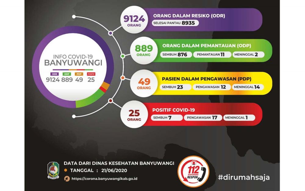 Data sebaran Covid-19 di Banyuwangi per 21 Juni 2020
