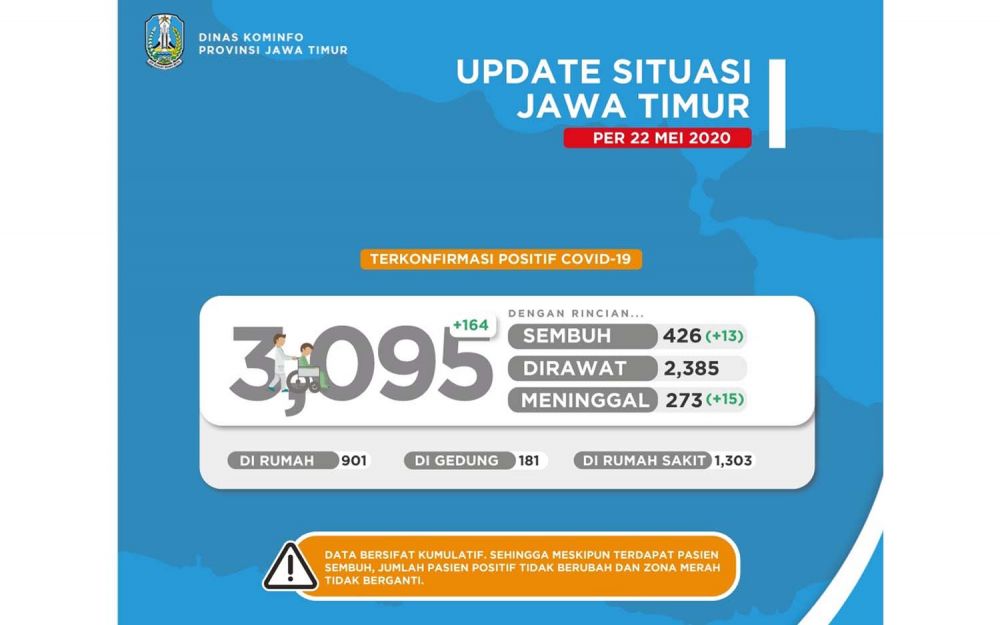 Pasien Positif Covid-19 di Jatim Tembus 3095