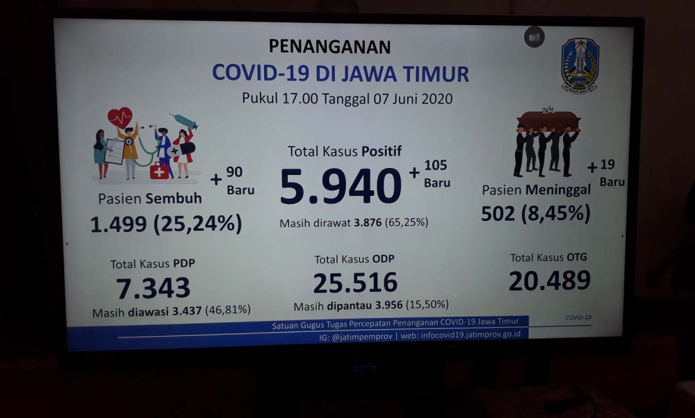 Data sebaran Covid-19 di Jatim per 7 Juni 2020