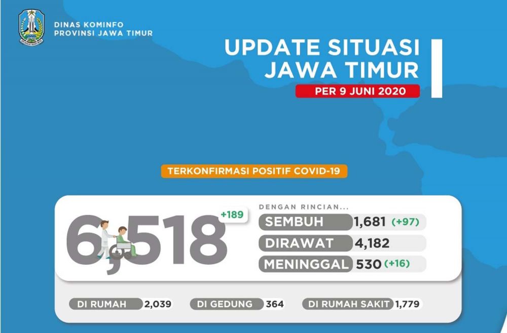 Pasien Positif Covid-19 di Jatim Jadi 6518 Pasien, Sembuh 1681 Orang