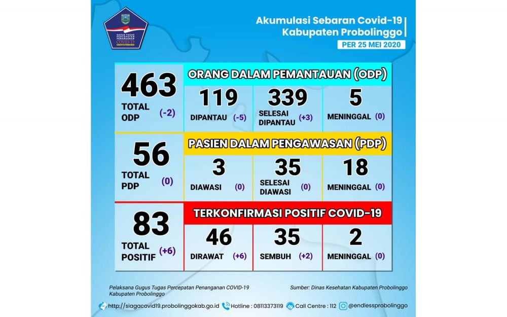 Pasien Positif Corona di Kabupaten Probolinggo Jadi 83 Orang