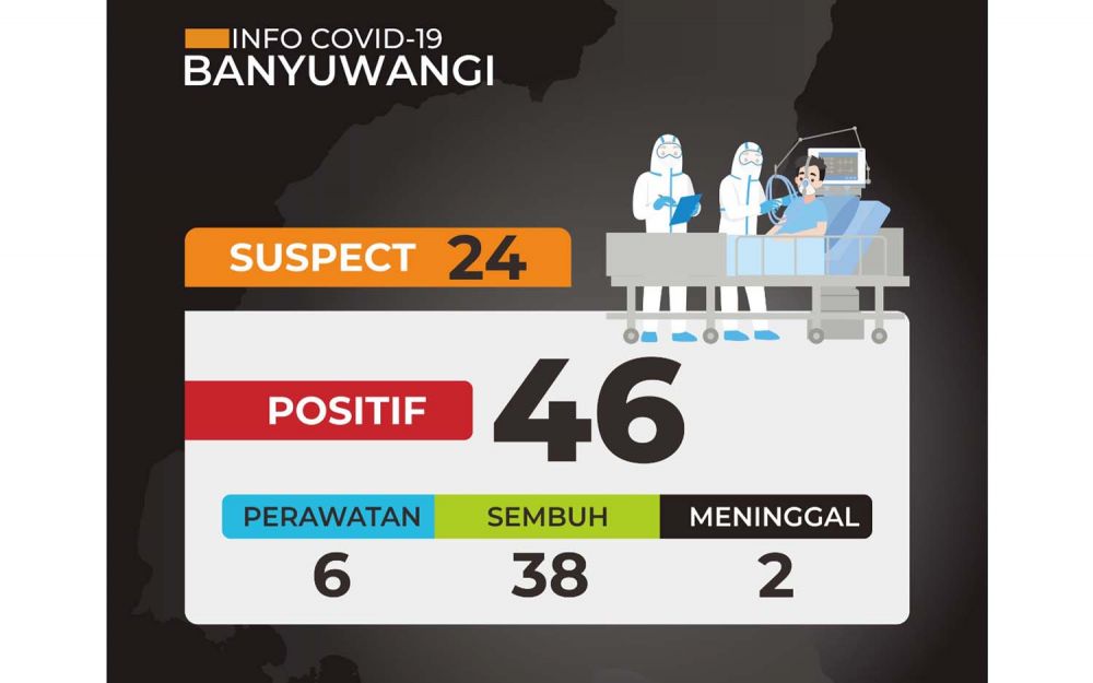 Pasien Positif Covid-19 di Banyuwangi yang Sembuh Jadi 38 Orang