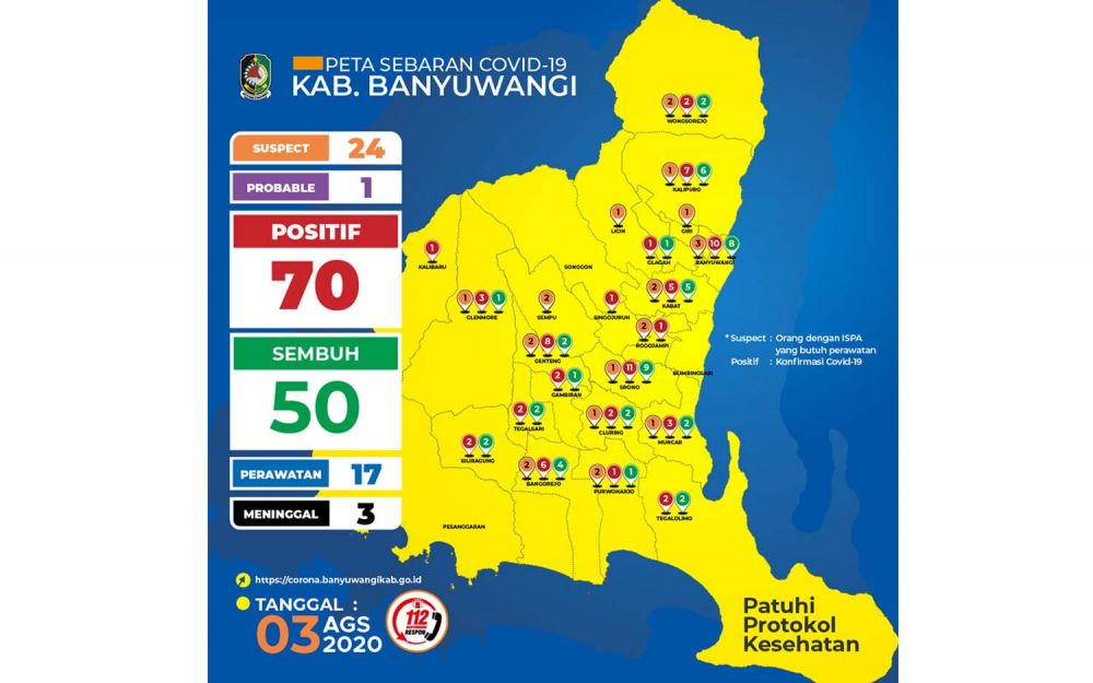 Update Covid-19 di Banyuwangi per 3 Agustus 2020