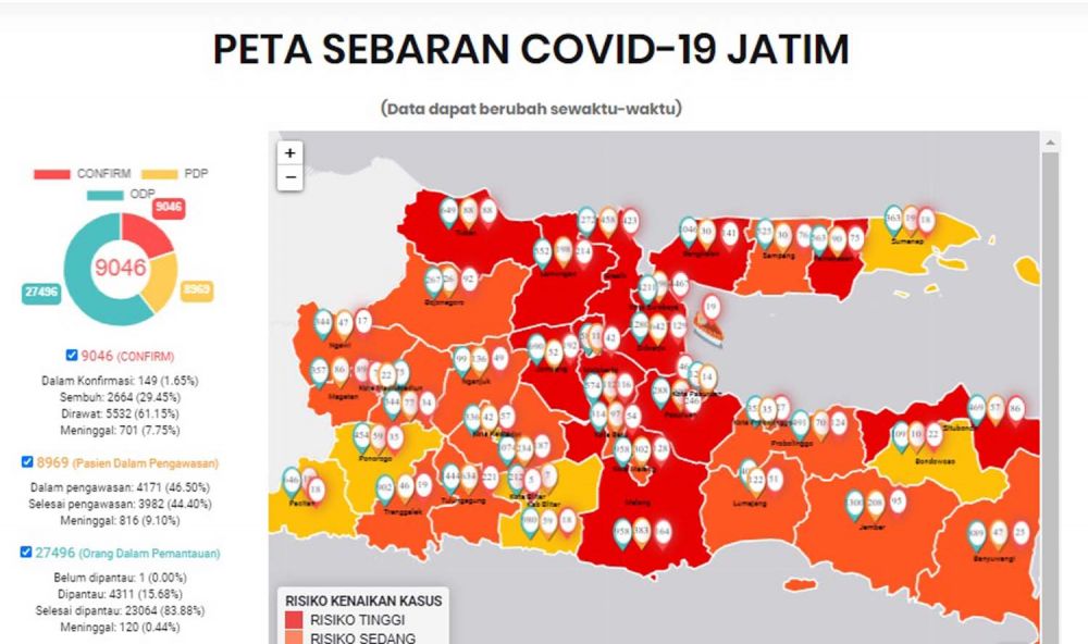 Update Covid-19 di Jatim: Positif 9046, Sembuh 2664, Meninggal 701