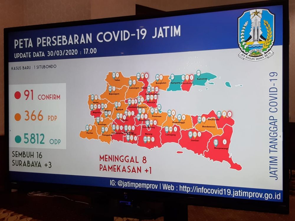 Pasien Positif Corona di Jatim Mencapai 91 Orang