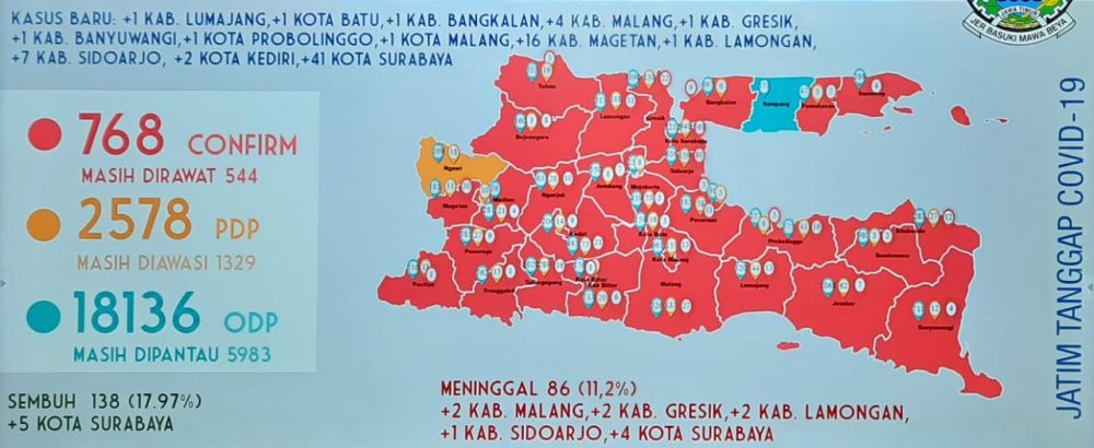 Update Corona Hari ini di Jatim: 78 Positif, 5 Sembuh dan 11 Meninggal