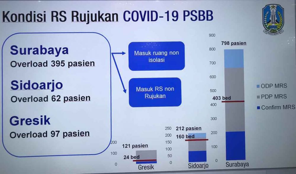 Grafis kondisi rumah sakit rujukan  Covid-19