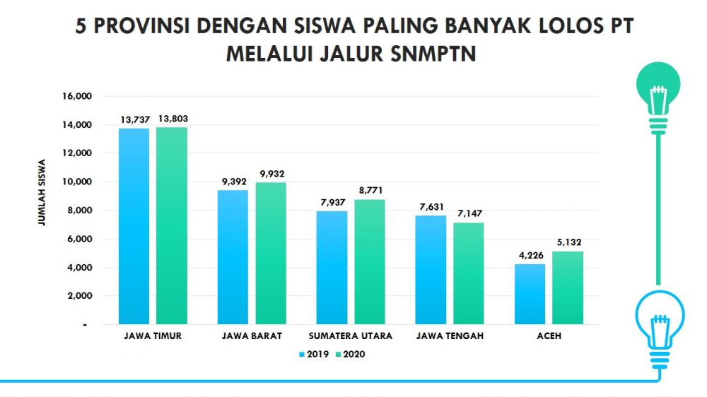 Grafis siswa yang lolos SNMPTN 2020