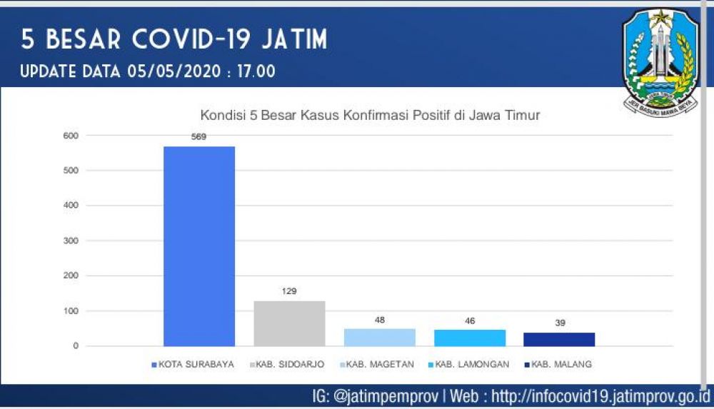 Data sebaran Covid-19 untuk lima daerah tertinggi di Jatim