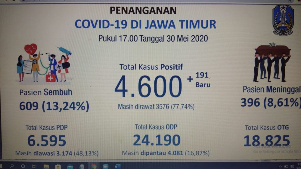 Data sebaran Covid-19 di Jatim per 30 Mei 2020