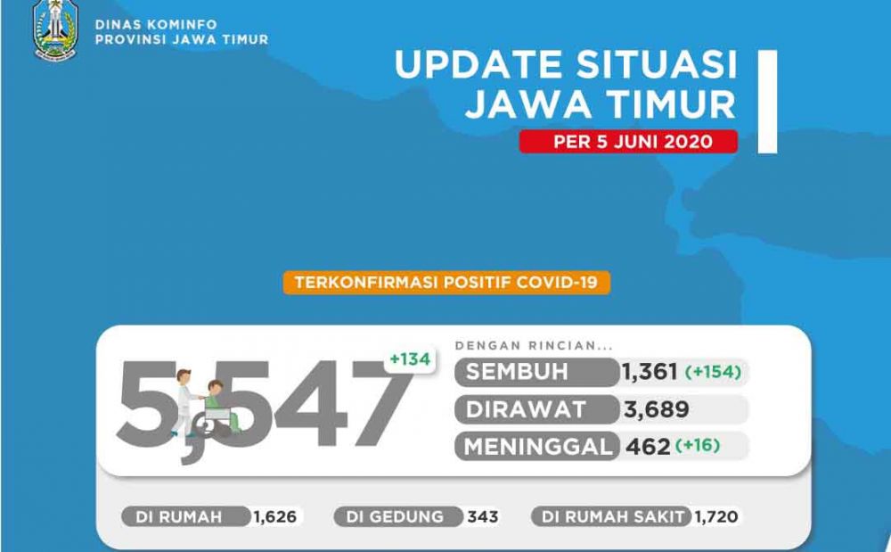 Pasien Covid-19 di Jatim yang Sembuh Bertambah 154 Orang