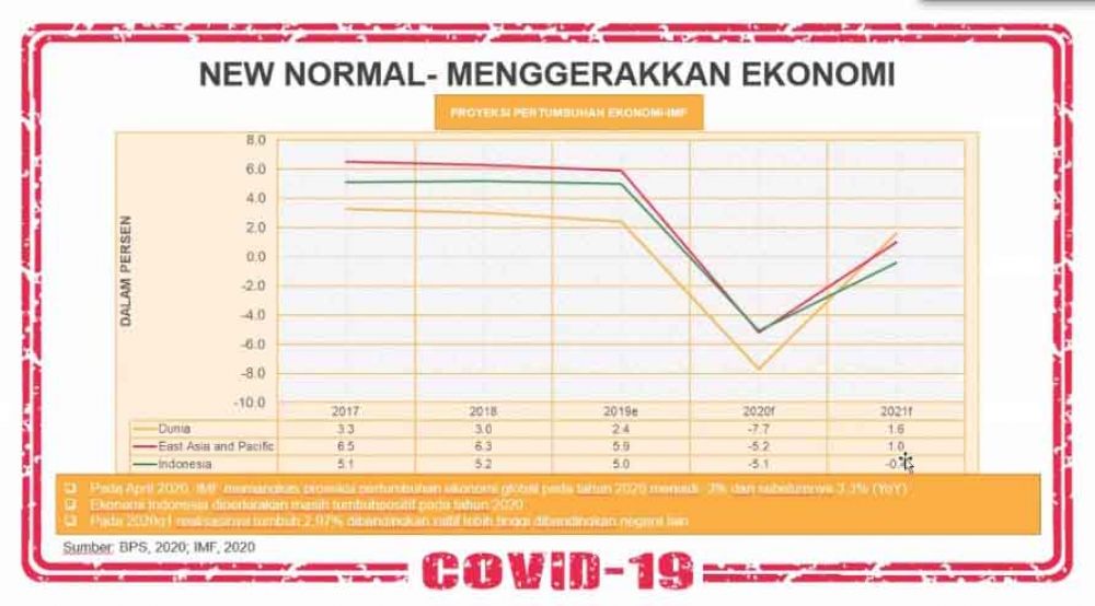 New Normal menggerakkan ekonomi Indonesia